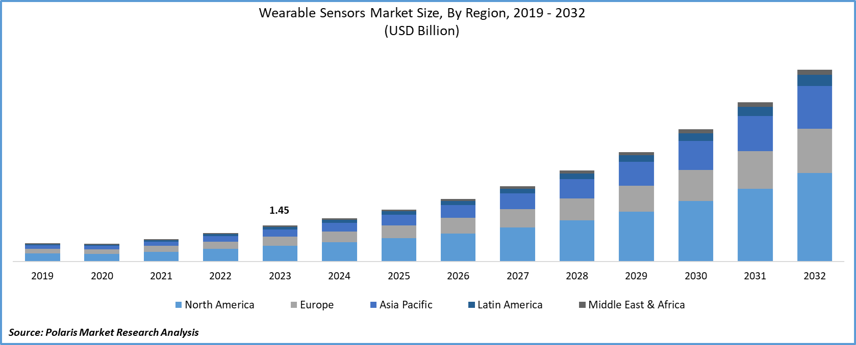 Wearable Sensors Market Size